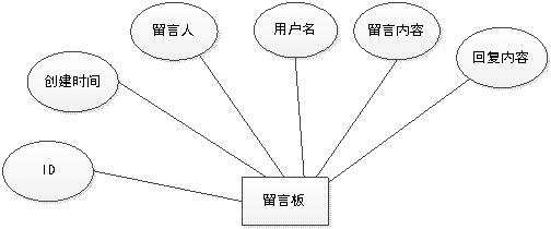 留言板信息实体属性图