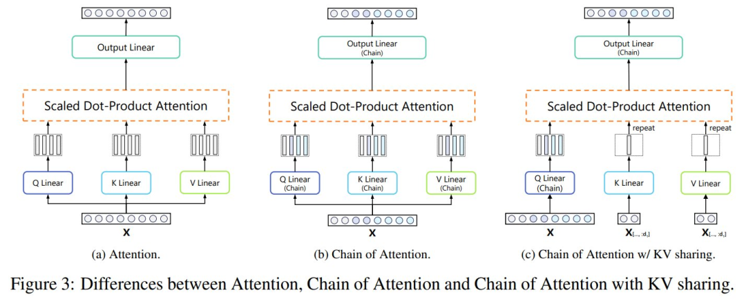 图 3 说明了注意力和注意力链的区别