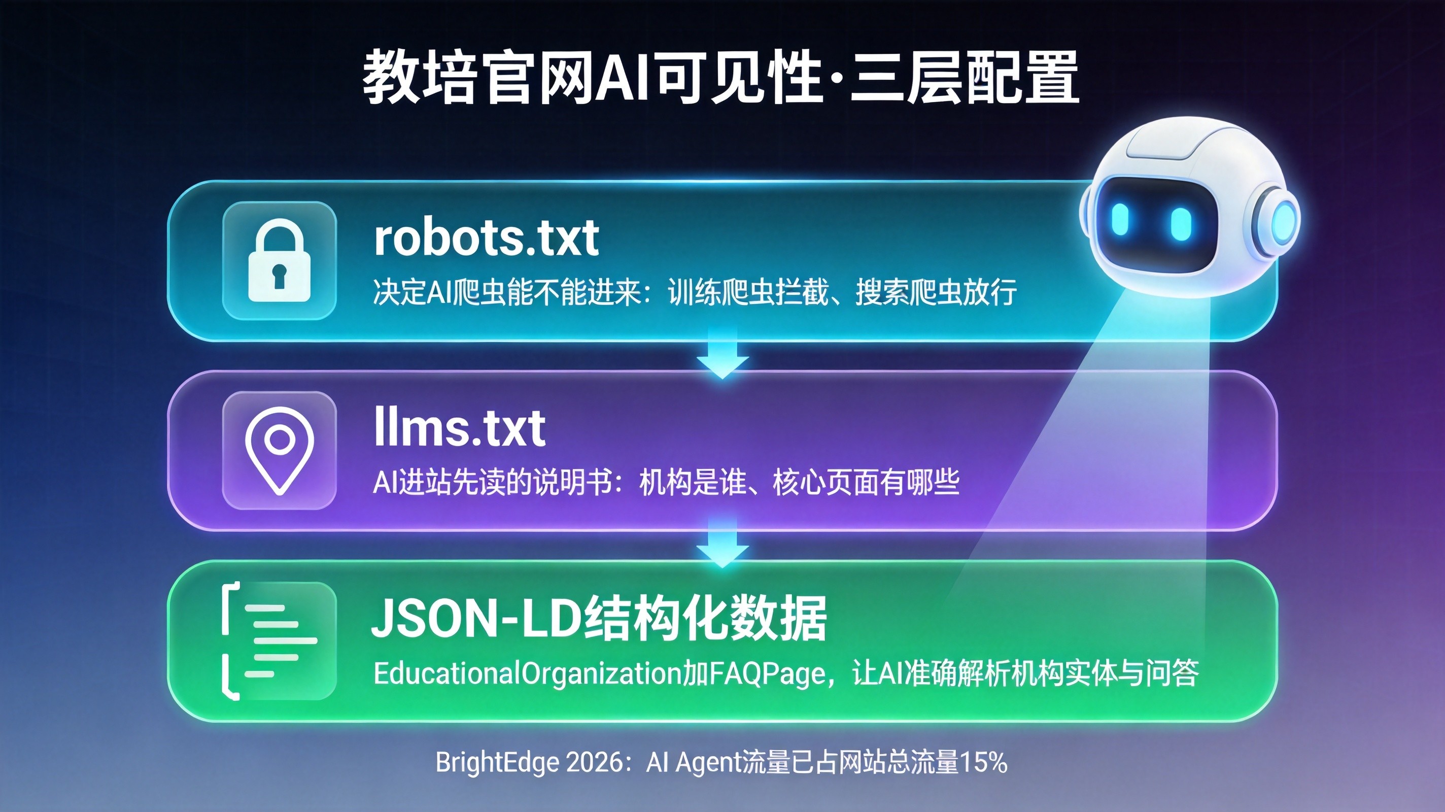 教培官网AI可见性三层配置架构图