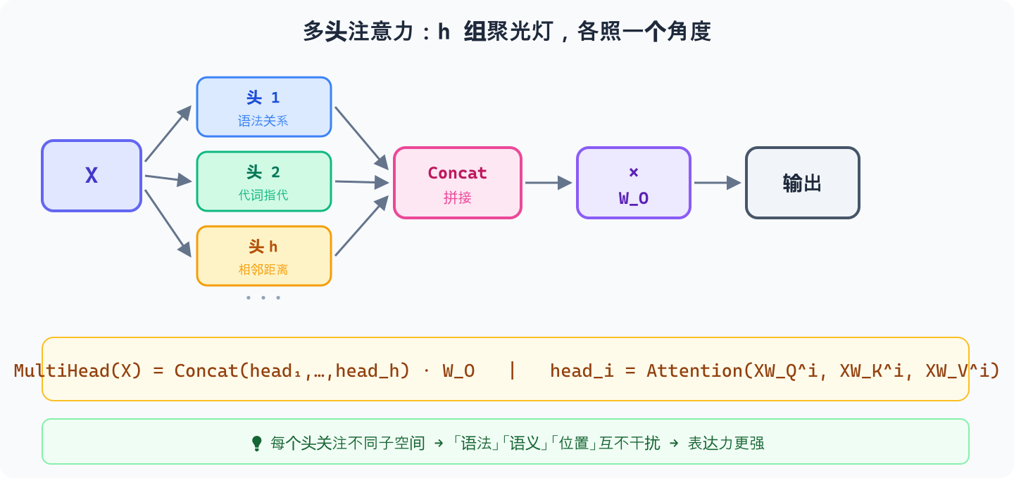 多头注意力:h 组聚光灯各照一个角度