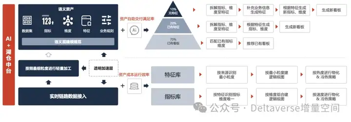 AI+湖仓中台的运营