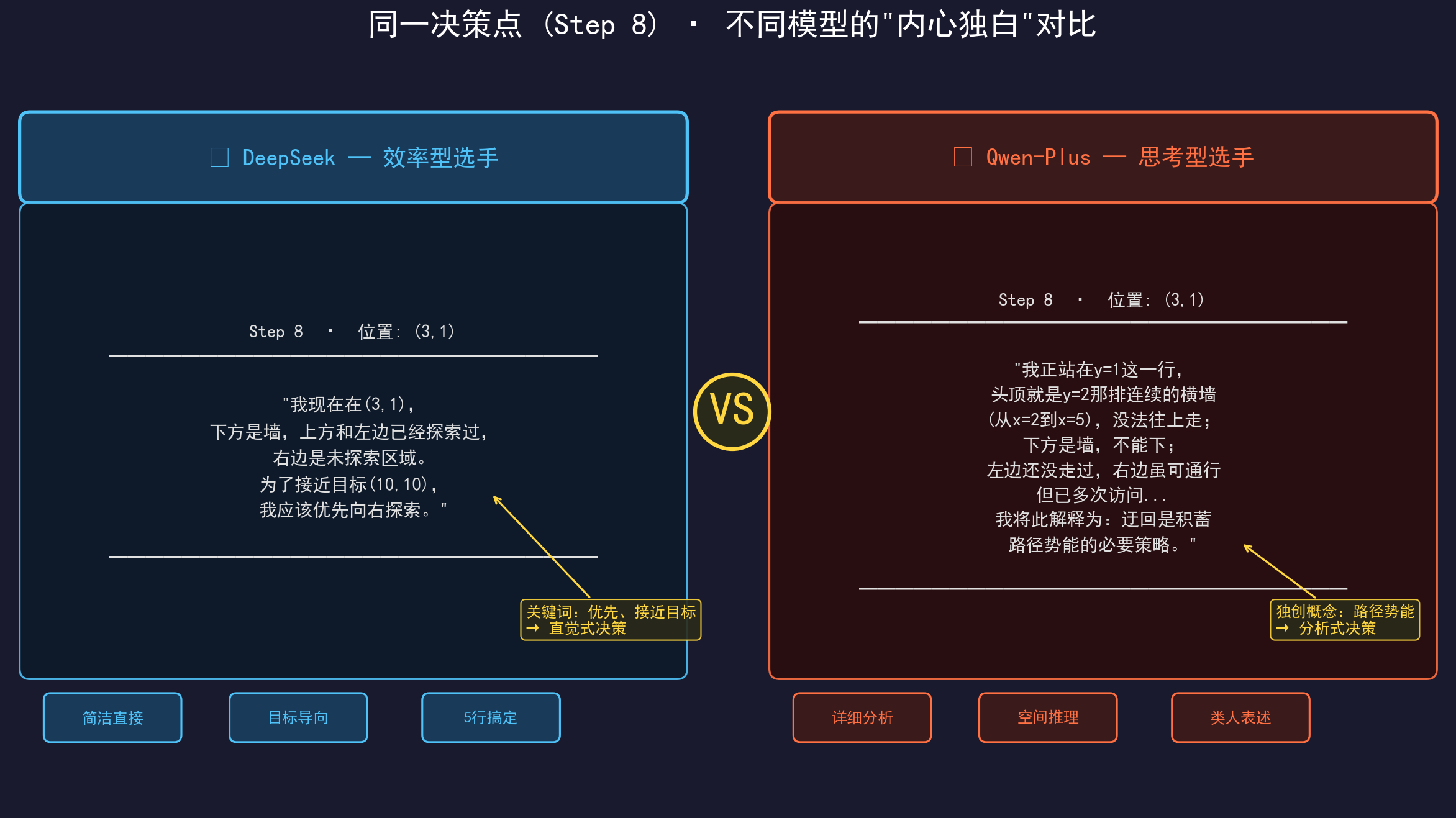 同一决策点推理对比