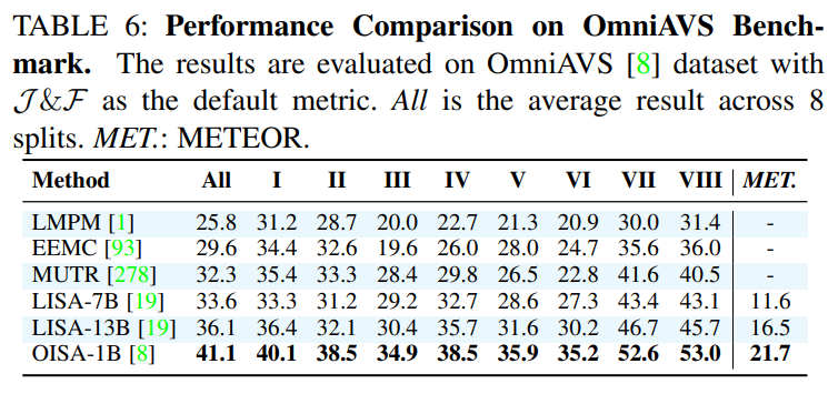 OmniAVS基准测试的性能比较
