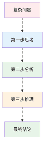 图2：思维链推理过程