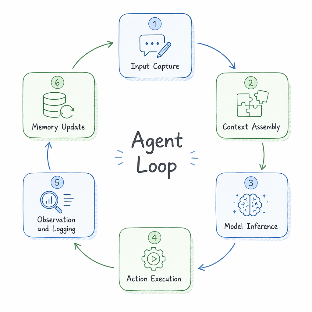 Agent Loop 的 6 阶段反馈环架构