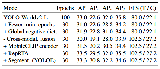 Table 5. Roadmap to YOLOE in terms of text prompts