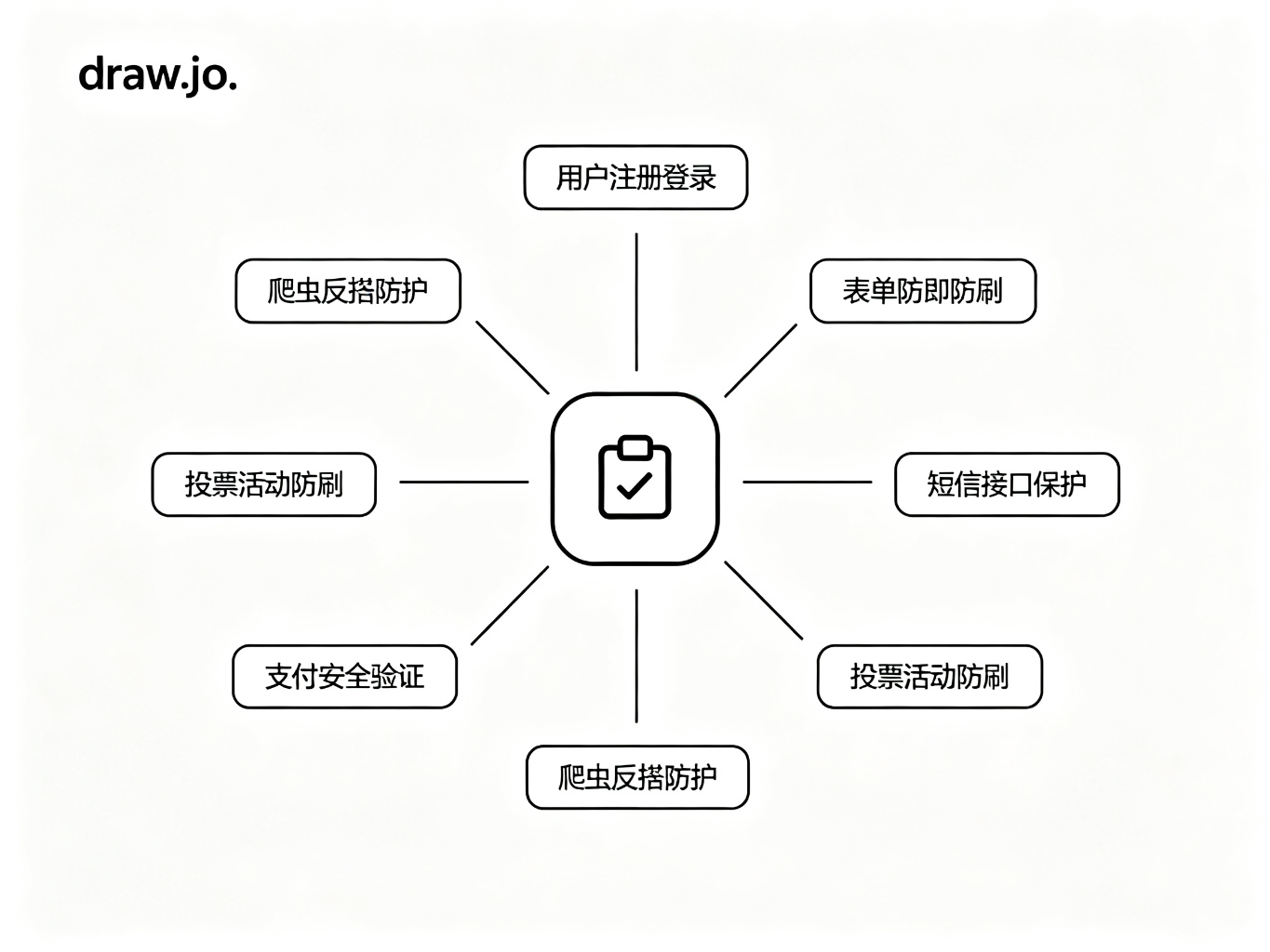 验证码应用场景图
