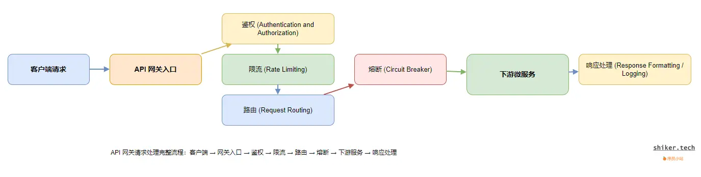 图8:API 网关请求处理流程图