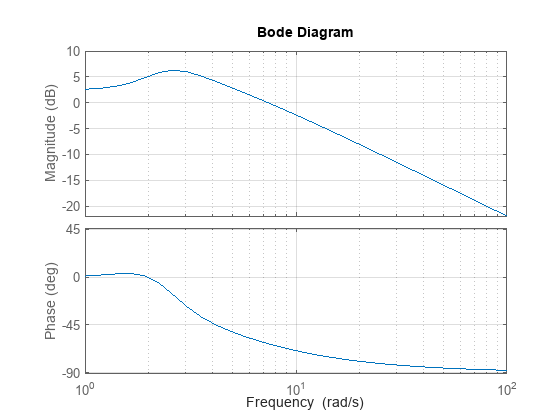 Figure contains 2 axes objects. Axes object 1 with ylabel Magnitude (dB) contains an object of type line. This object represents sys. Axes object 2 with ylabel Phase (deg) contains an object of type line. This object represents sys.