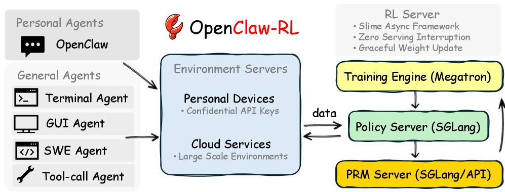 OpenClaw-RL 整体架构