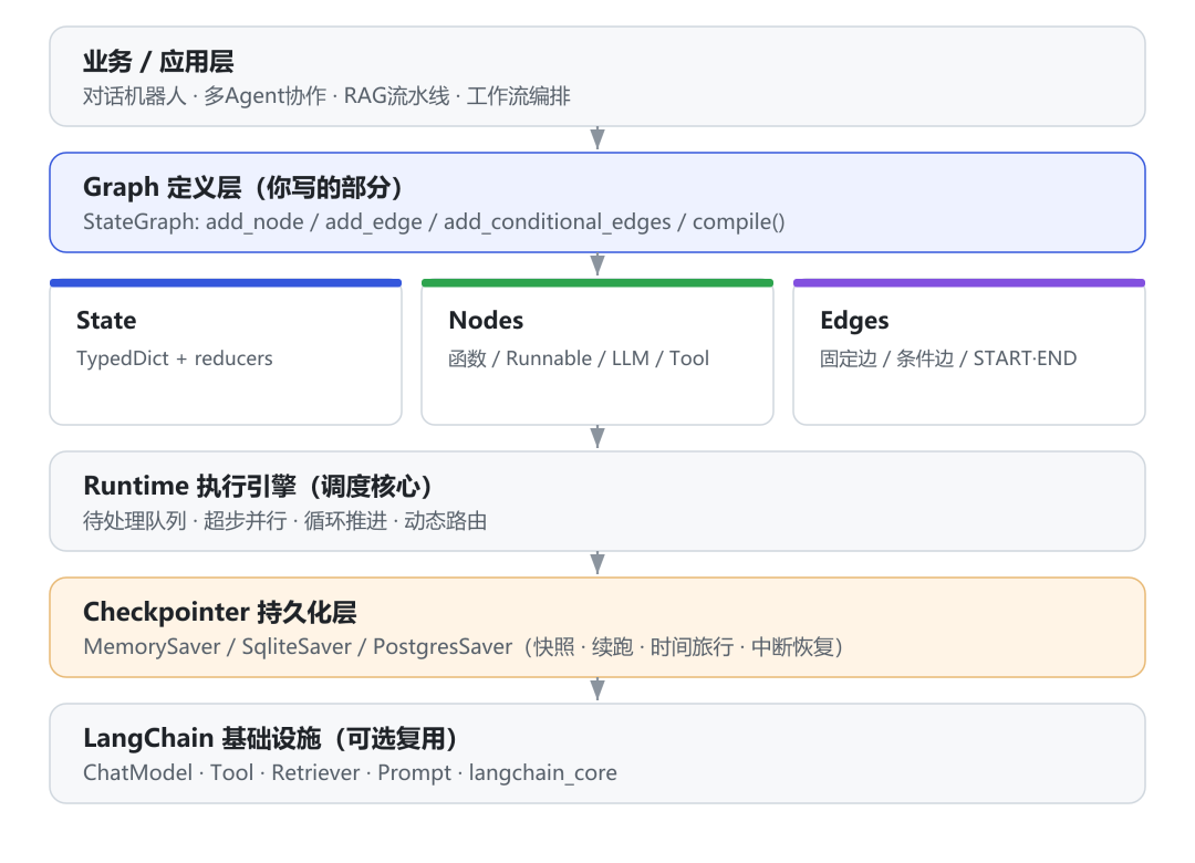 LangGraph 整体架构分层图