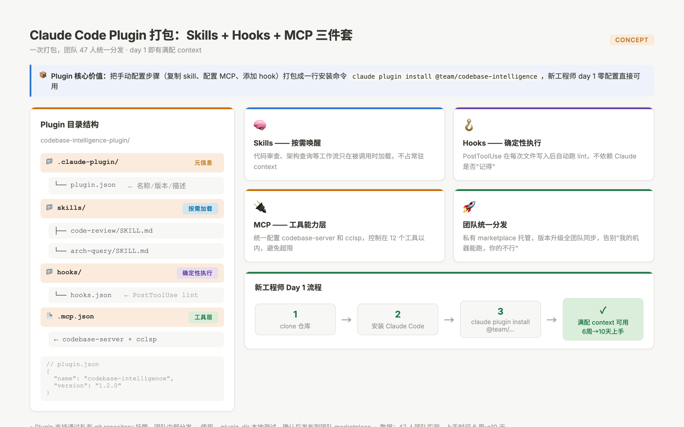 Claude Code Plugin 打包：Skills + Hooks + MCP 三件套统一分发