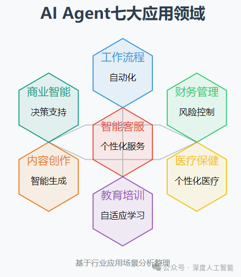 2025年AI Agent发展趋势与应用分析：7大领域完整解析-优快云博客