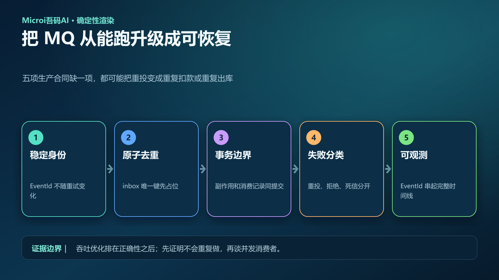 RabbitMQ 稳定身份原子去重事务失败分类和可观测检查清单