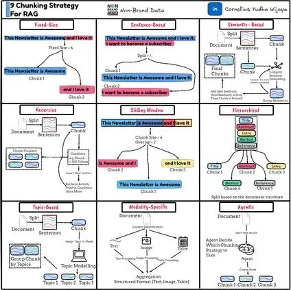 RAG系统文本分块优化指南:9种实用策略让检索精度翻倍_模态_02