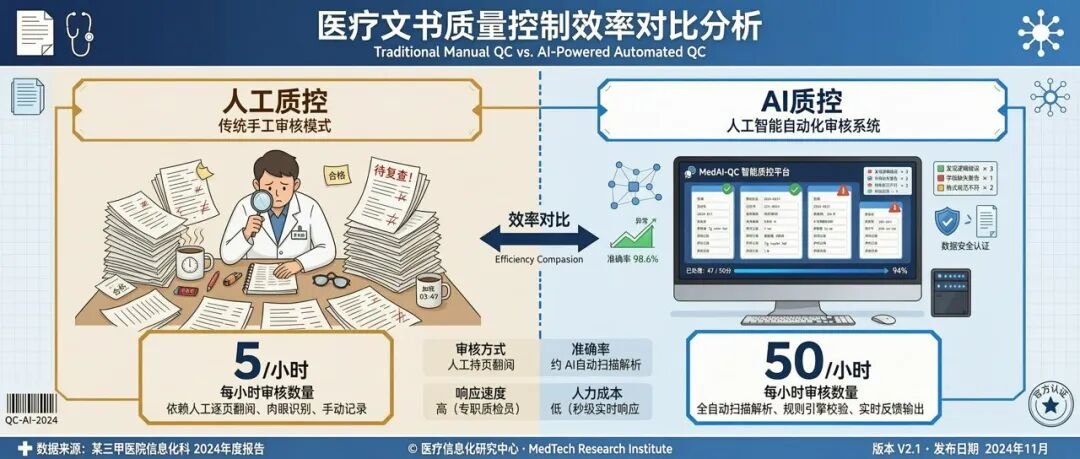 AI 病历质控效率对比