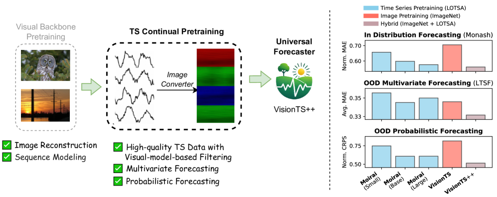 左图：VisionTS++ 的训练过程。我们在高质量的大规模时间序列数据集上对视觉主干网络（MAE）进行持续预训练，使其成为一个强大的时间序列基础模型（TSFM），支持包括多变量和概率预测在内的多种时间序列预测（TSF）能力. 右图：在分布内和分布外的多变量概率预测中，VisionTS++ 均显著优于 Moirai 和 VisionTS，证明了我们模型的有效性