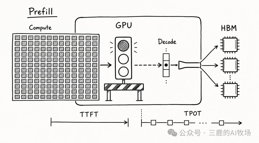 Prefill 与 Decode 争抢 GPU 资源的冲突示意图