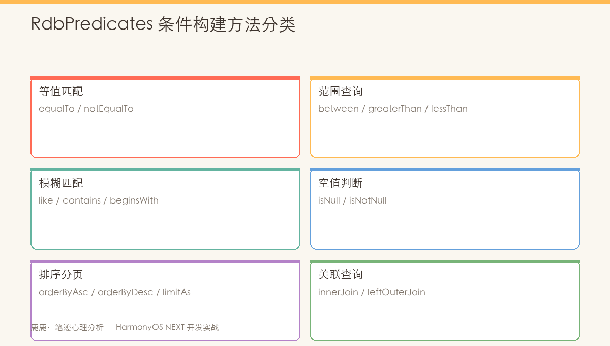RdbPredicates 条件构建方法分类