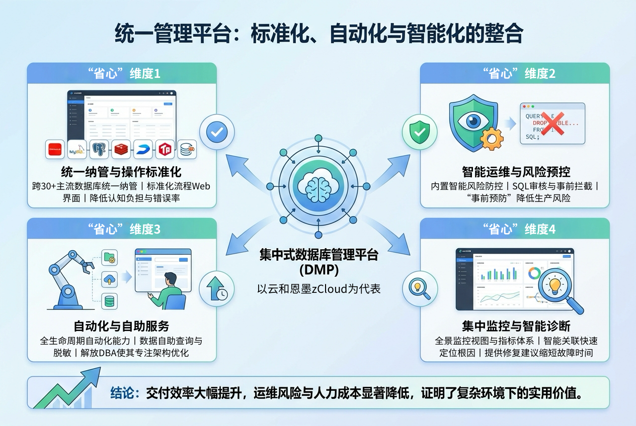 多元异构数据库管理：从“人肉运维”到统一平台的省心之路_多类型数据库 一体化统一运维管理-CSDN博客