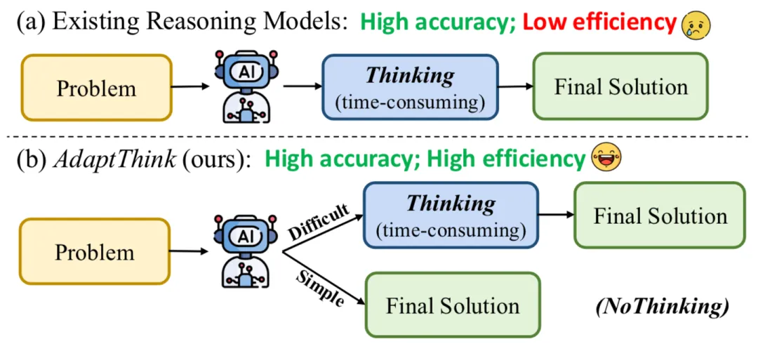AdaptThink 的圖很直觀地說明了這個setting的特殊之處：對于簡單問題，不是短 CoT，而是應該直接無 CoT。