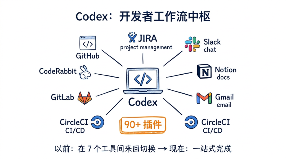 Codex 开发者工作流中枢