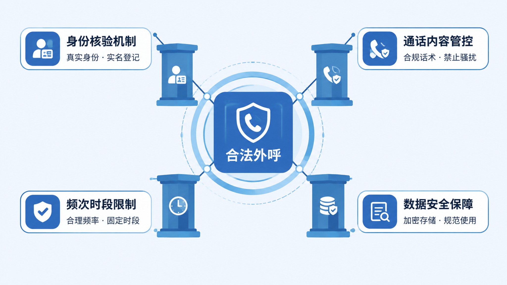 AI电销合规四要素:号码准入、时段频控、话术合规、数据安全