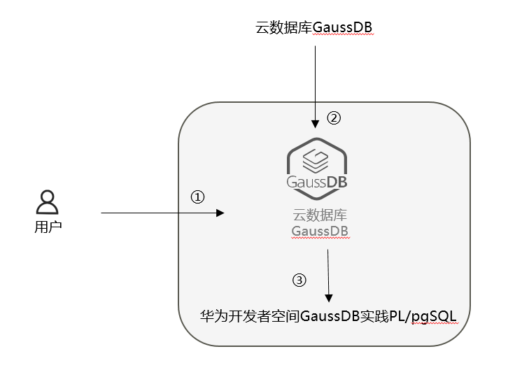 基于开发者空间GaussDB云数据库的PLpgSQL实践一_华为开发者空间