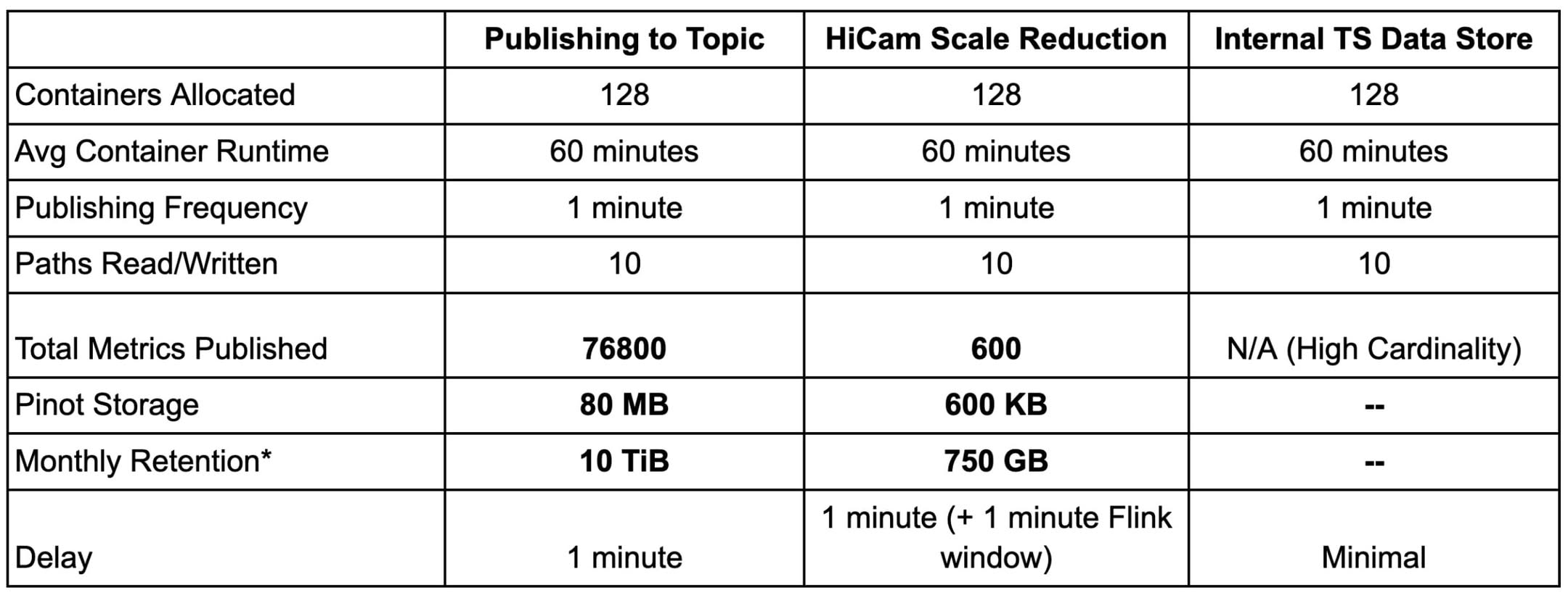 表 1:HiCam 带来的性能和存储规模削减