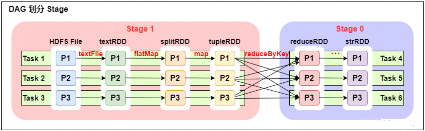 Spark生态圈补充九、Spark 中 Partition,Task,core,Executor的个数决定因素和关系?_分布式_10