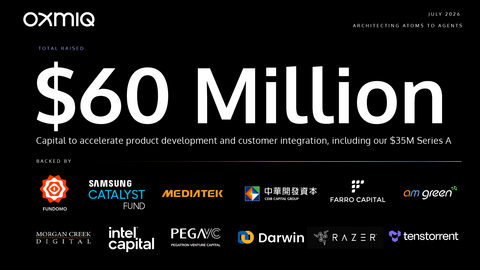 完成最新一轮 3,500 万美元融资后,OXMIQ 累计融资总额达 6,000 万美元。
