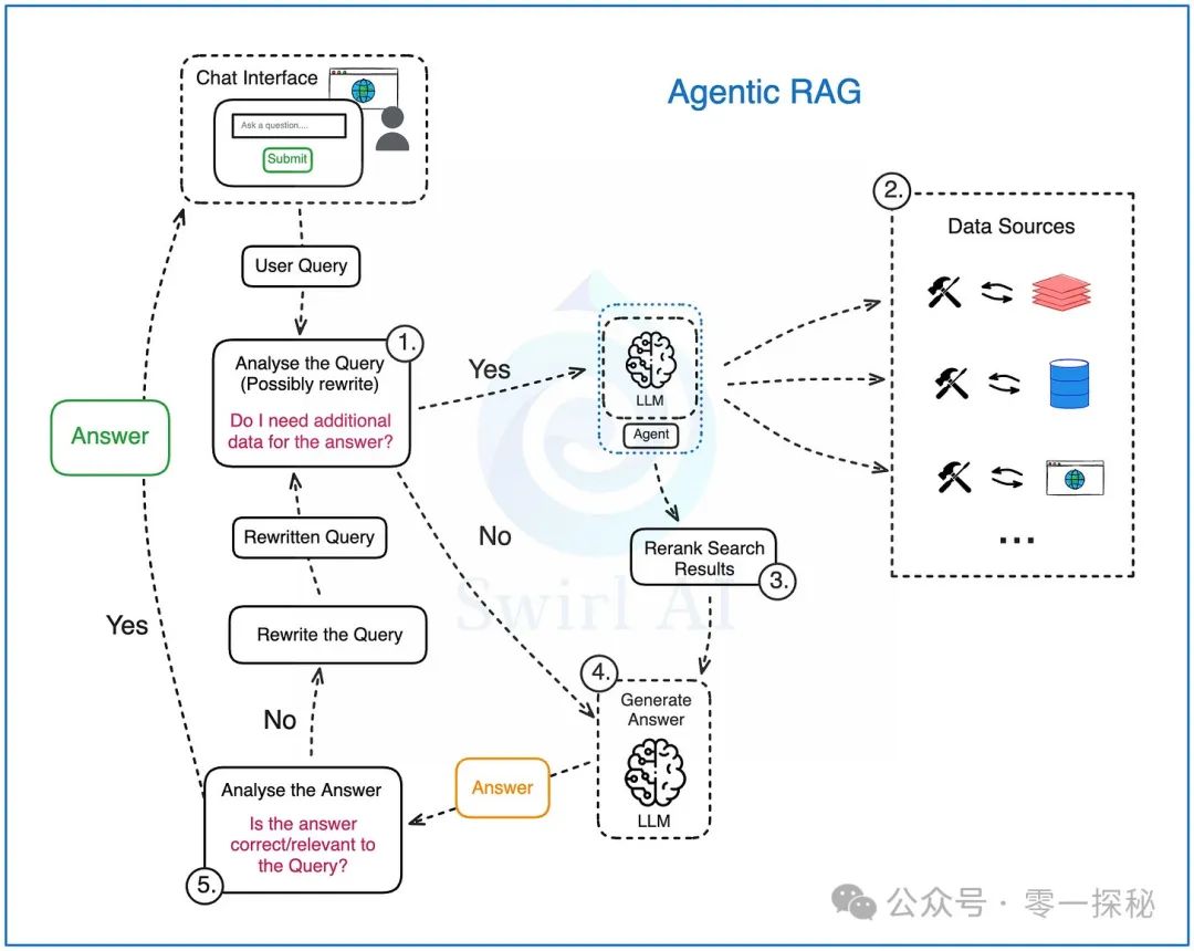 代理式 RAG 流程图