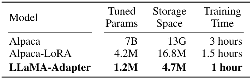 Table 2: Visual Question Answering on ScienceQA (Lu et al., 2022) Benchmark. CoT denotes using a chain of thought for question answering. T' denotes using text-only input.