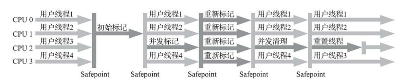 图3-11 Concurrent Mark Sweep收集器运行示意图
