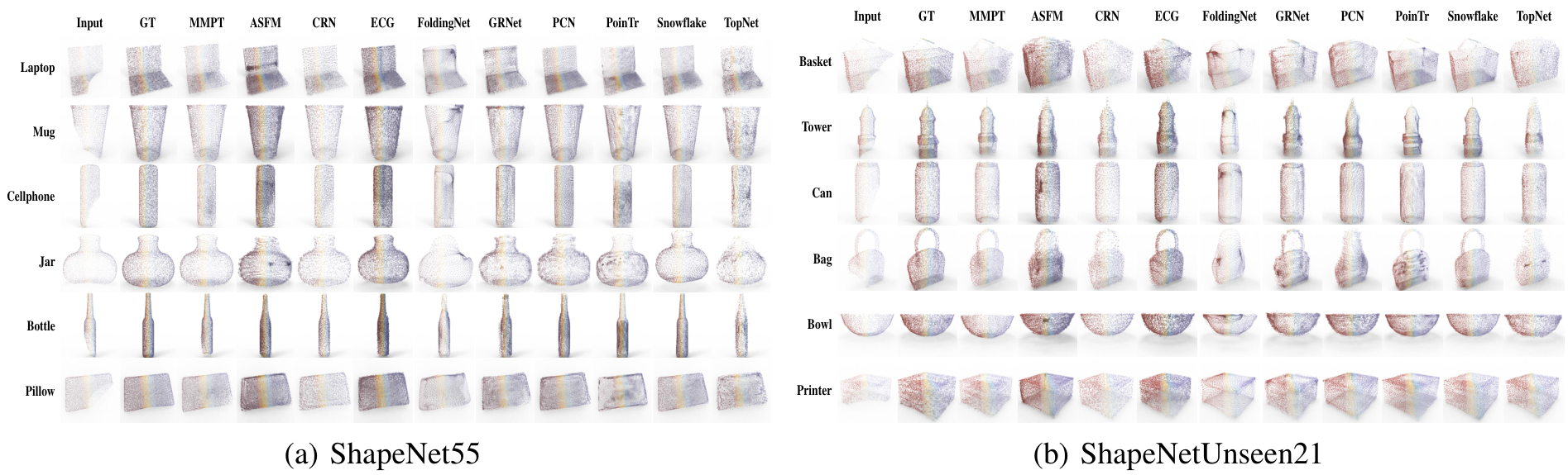 left to right: point cloud completion based on our MMPT, ASFM, CRN, ECG, FoldingNet, GRNet, PCN, PoinTr, left to right: point cloud completion based on our MMPT, ASFM, CRN, ECG, FoldingNet, GRNet, PCN, PoinTr,Snowflake,andTopNet.