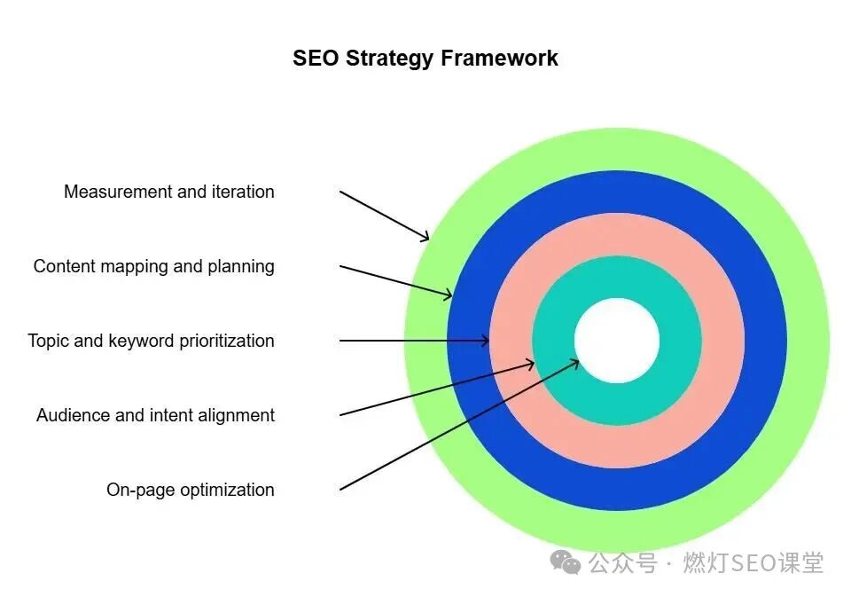 # GEO vs SEO的本质区别：人找信息 vs AI找人的范式转移