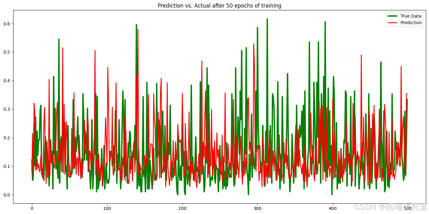 Python深度学习GRU、LSTM 、BiLSTM-CNN神经网络空气质量指数AQI时间序列预测及机器学习分析_深度学习_13