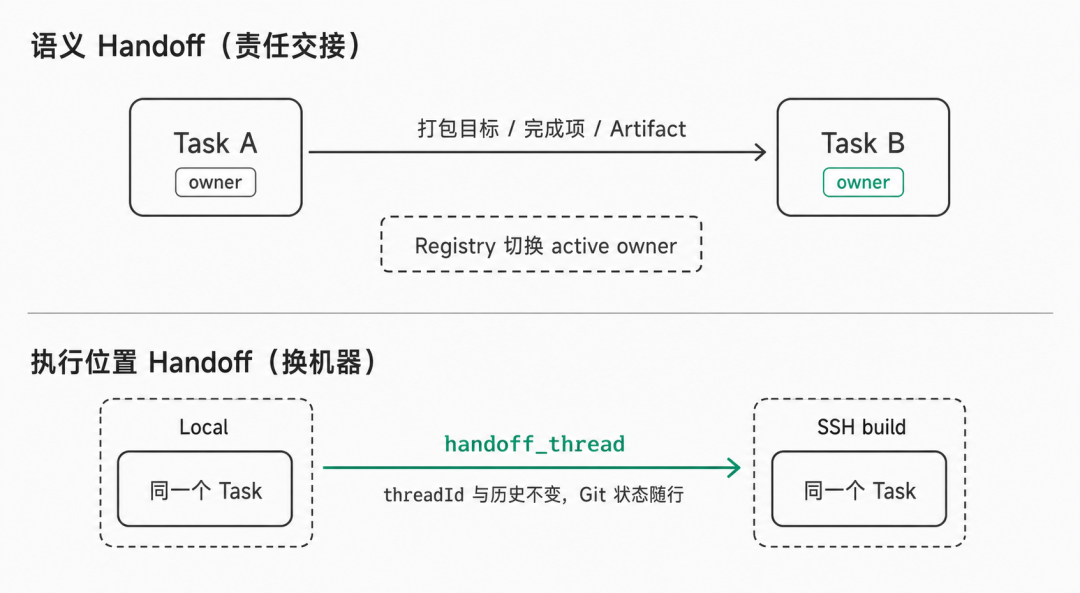 两种 Handoff 的区别：语义 Handoff 把责任从 Task A 交给 Task B，需要自己打包目标与产物并在 Registry 里切换 owner；执行位置 Handoff 用 handoff_thread 把同一个 Task 从 Local 迁到 SSH build，threadId 与历史不变、Git 状态随行