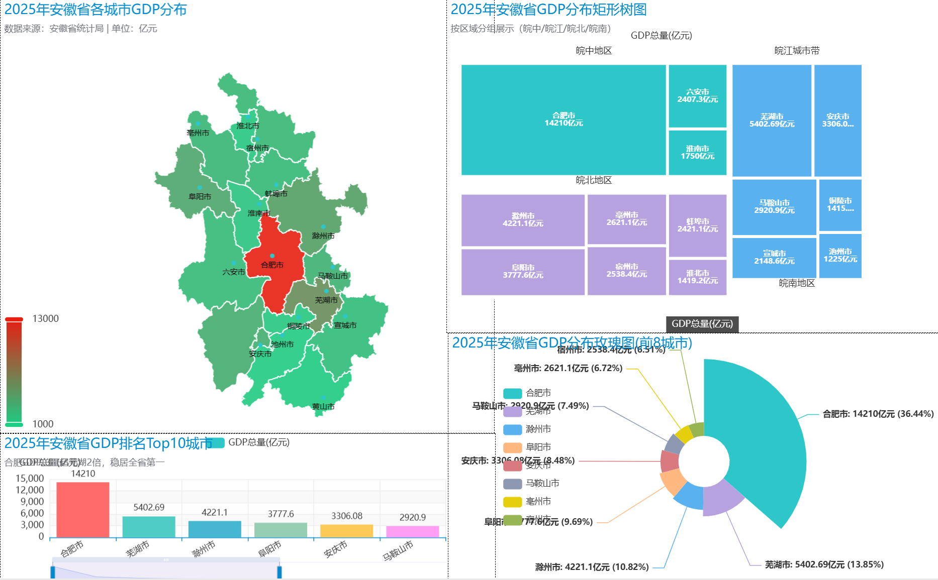 【数据可视化-166】基于Pyecharts的安徽省2025年各城市GDP数据多维度可视化分析_经济指标展示维度图-CSDN博客