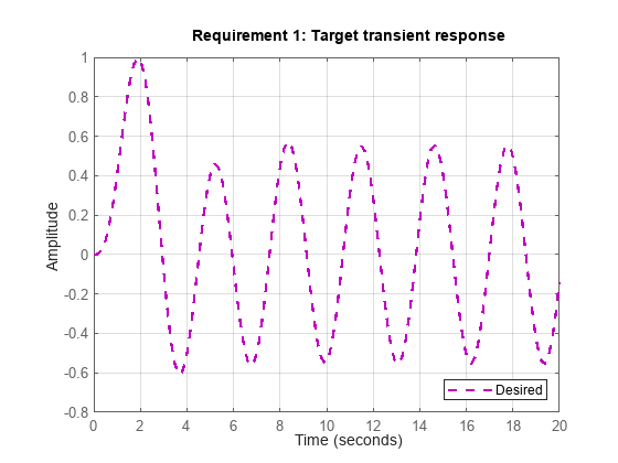 Figure contains an axes object. The axes object contains an object of type line. This object represents Desired.