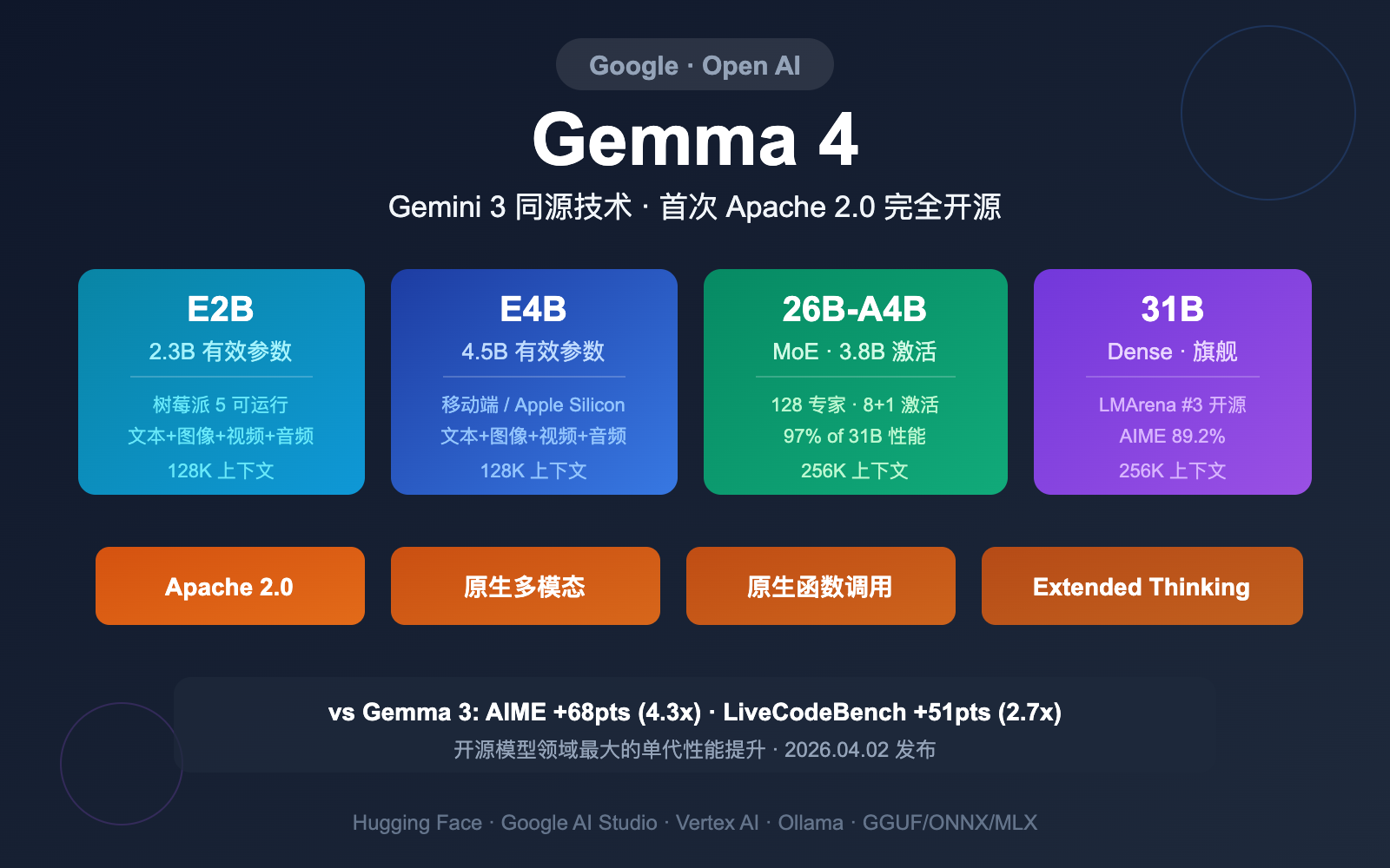 全面解读Google Gemma 4: 4 款开源模型、Apache 2.0 许可和6 大核心升级- Apiyi.com Blog