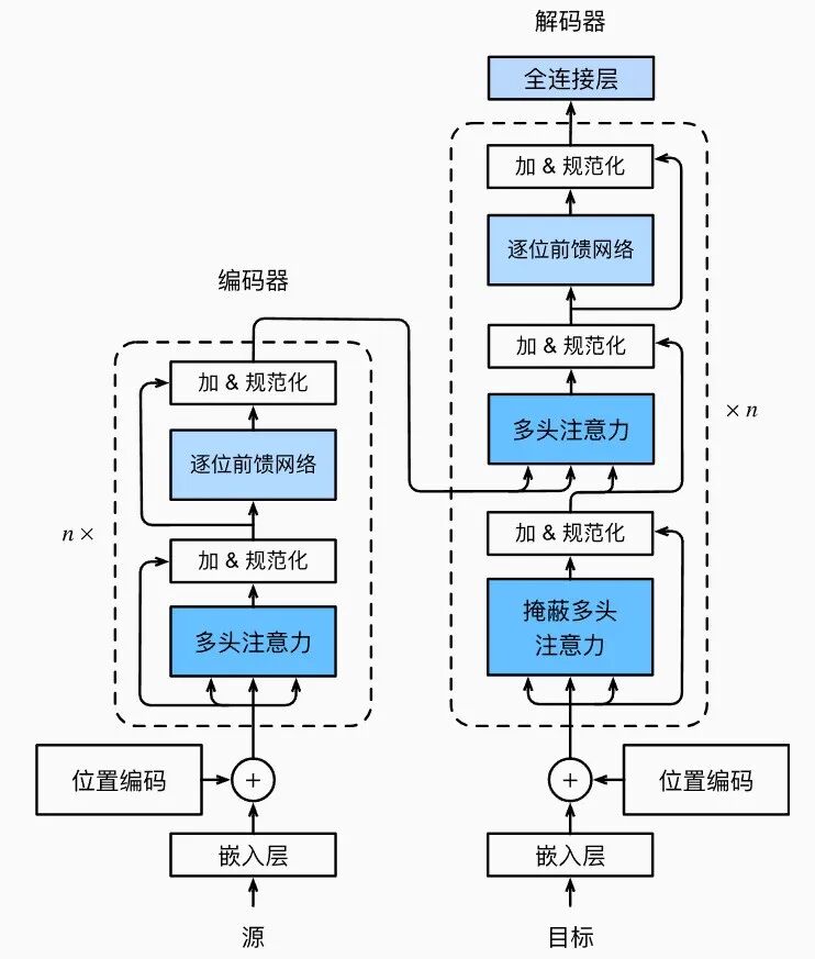 深入理解深度学习——Transformer:基础知识_深度学习transform是什么-CSDN博客