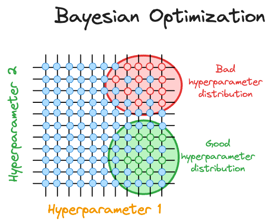 Bayesian Optimization for Hyperparameter Tuning