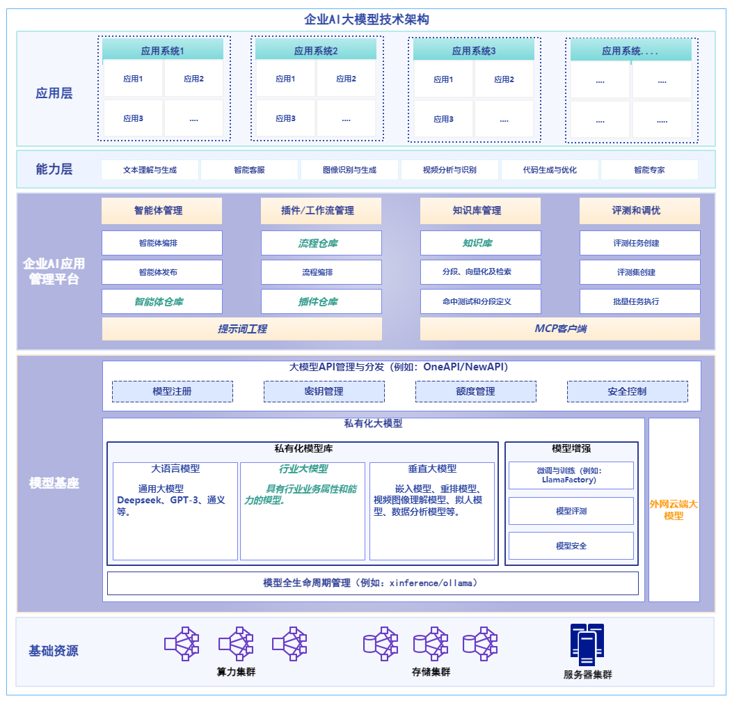 从算力到应用:企业 AI 大模型全链路技术架构核心要点,一篇读懂_人工智能大模型关键技术在企业经营管理的研发与应用 开题设计-CSDN博客