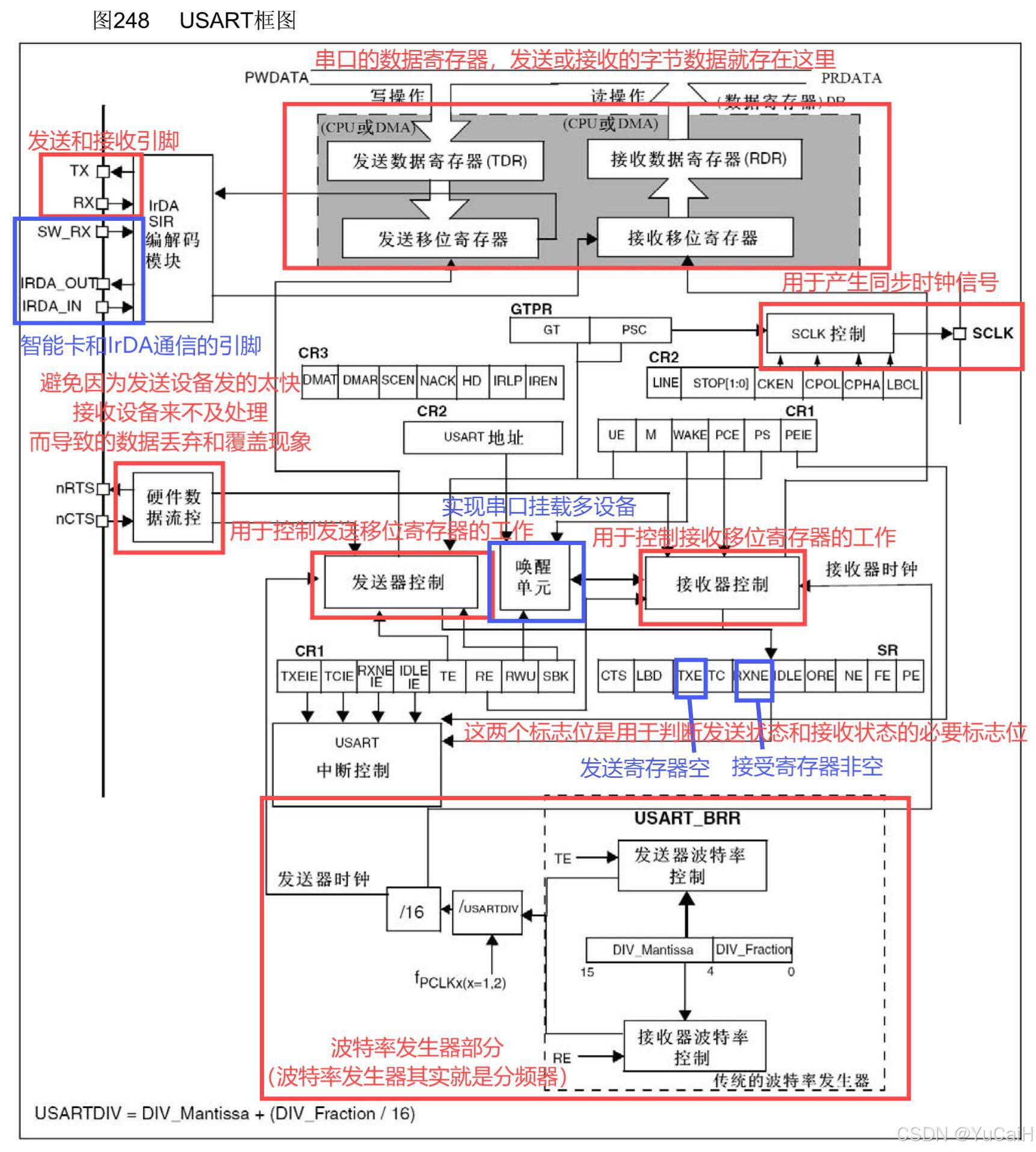 通信框架图
