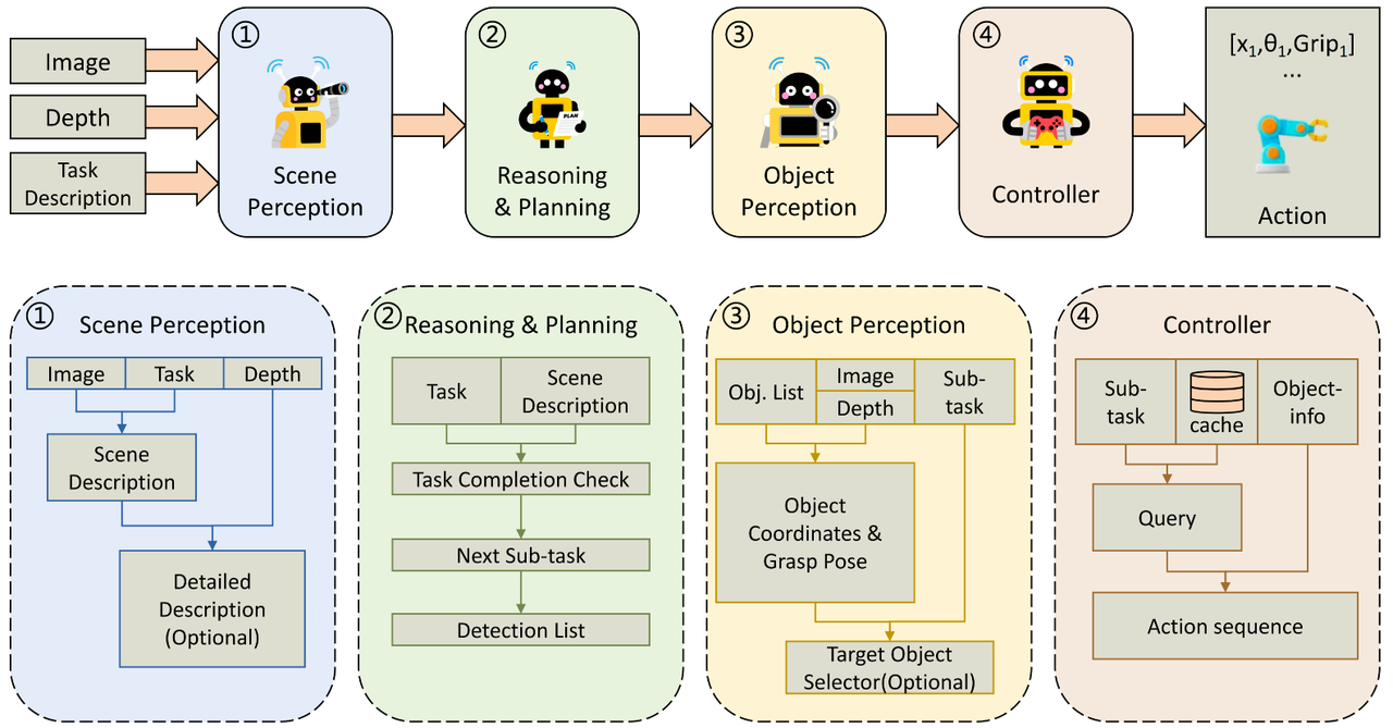 图2: ManiAgent方法示意图