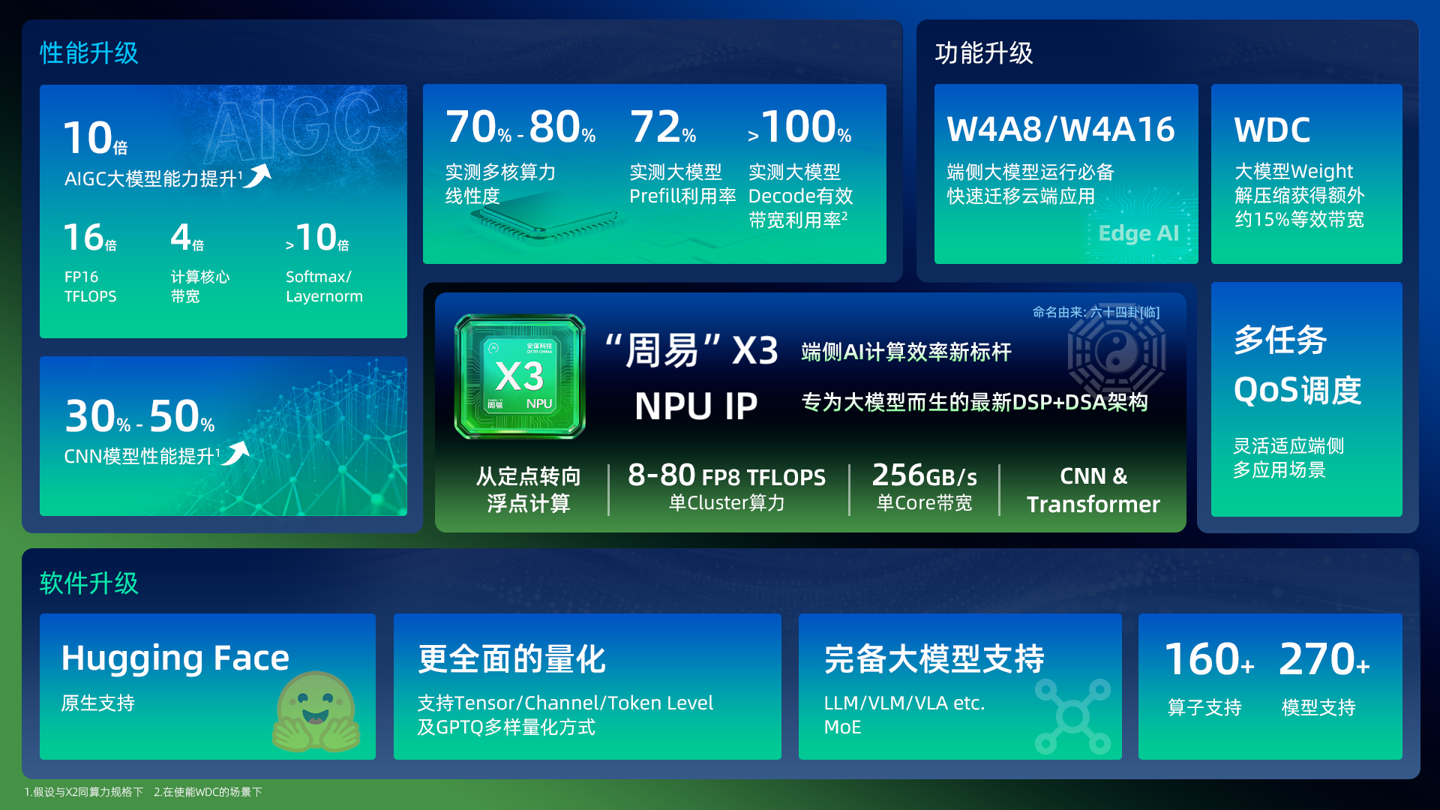 安谋科技发布新 NPU IP“周易”X3，单集群 AI 算力 8~80 TFLOPS