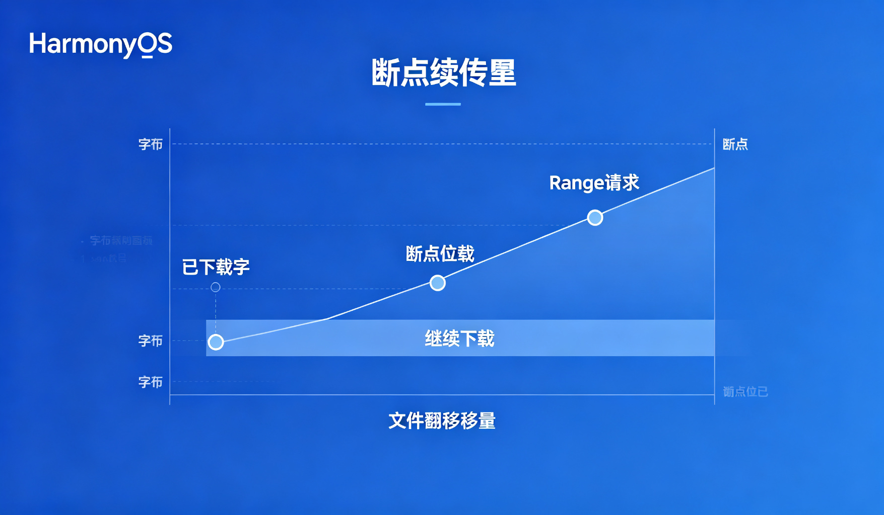 断点续传原理示意图