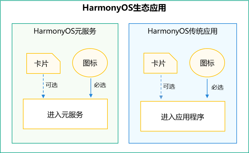 元服务与传统应用、服务卡片之间的关系