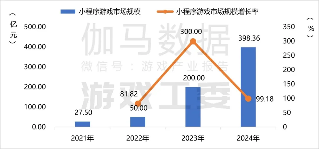 国内小程序游戏市场收入丨数据来源:游戏工委